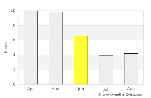 Barghāt average rain in June