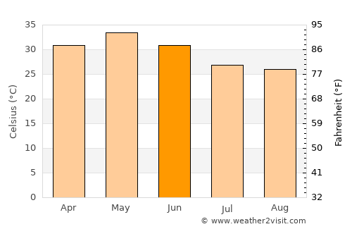 Barghāt average temperature in June