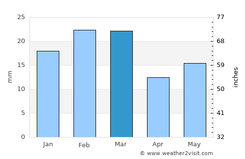 Barghāt average rain in March