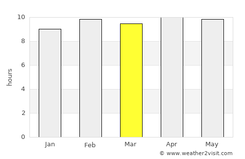 Barghāt average rain in March