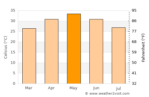 Barghāt average temperature in May