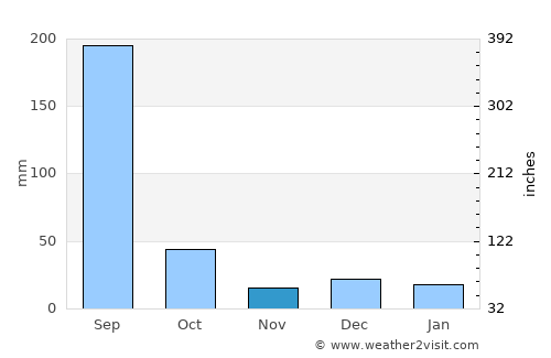 Barghāt average rain in November