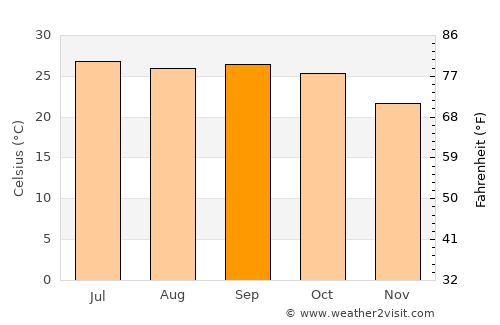 Barghāt average temperature in September
