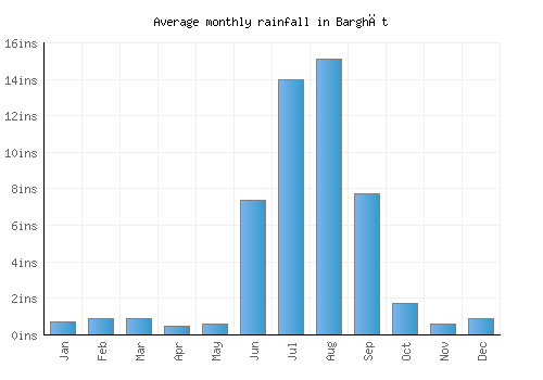 Barghāt monthly rainfall chart (inches)