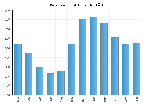 Barghāt relative humidity averages