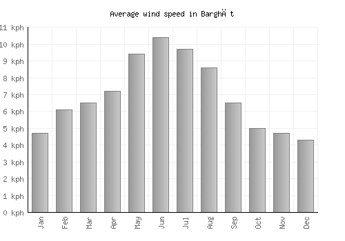Barghāt average winspeed by month (km/h)