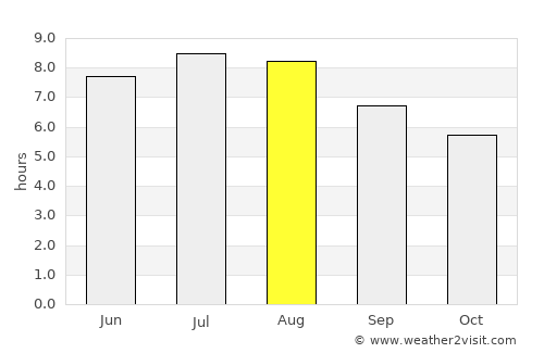 Bârghiş average rain in August