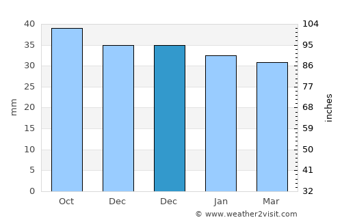 Bârghiş average rain in December