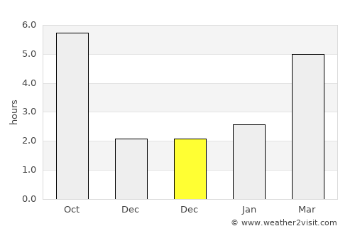 Bârghiş average rain in December