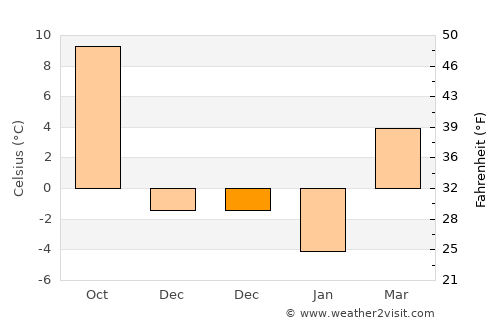Bârghiş average temperature in December