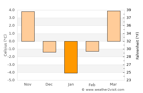 Bârghiş average temperature in January