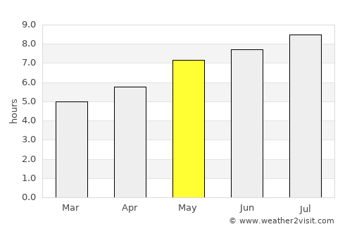 Bârghiş average rain in May