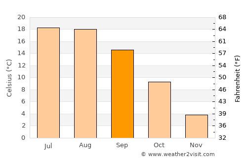 Bârghiş average temperature in September