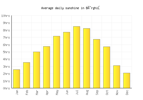 Bârghiş average daily sunshine chart