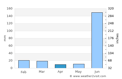 Bargi average rain in April