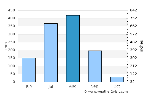 Bargi average rain in August