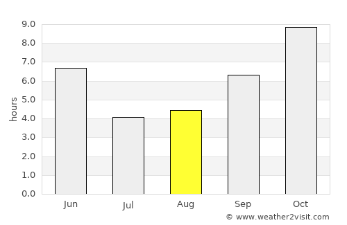 Bargi average rain in August