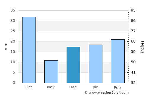 Bargi average rain in December