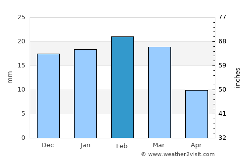 Bargi average rain in February