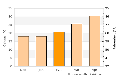 Bargi average temperature in February