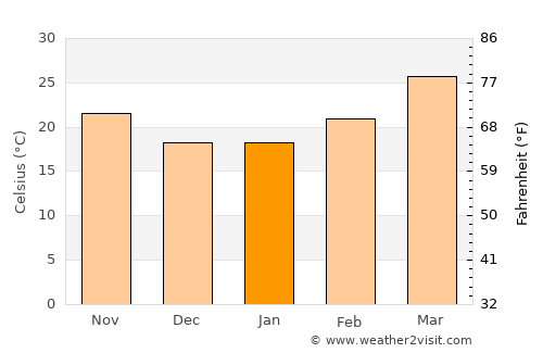 Bargi average temperature in January