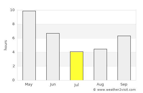 Bargi average rain in July