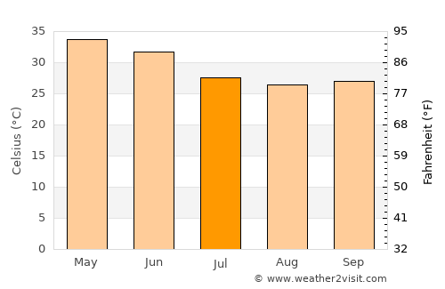 Bargi average temperature in July