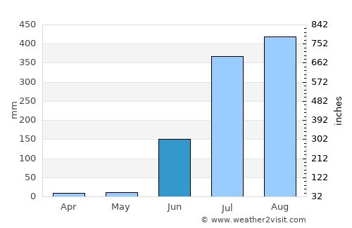 Bargi average rain in June