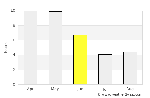 Bargi average rain in June