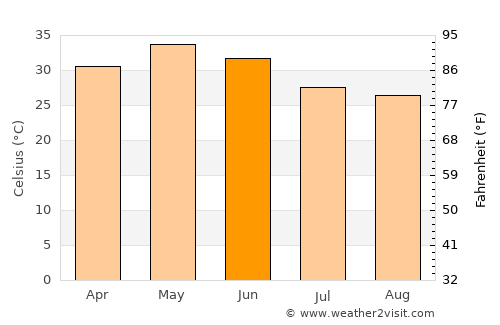 Bargi average temperature in June