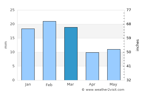 Bargi average rain in March