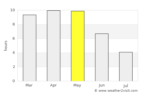 Bargi average rain in May