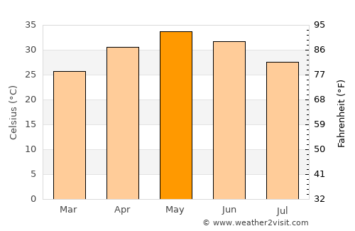 Bargi average temperature in May