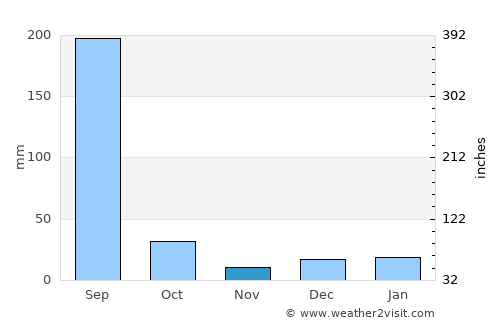 Bargi average rain in November