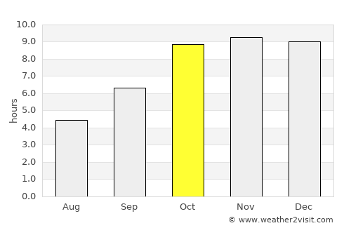 Bargi average rain in October