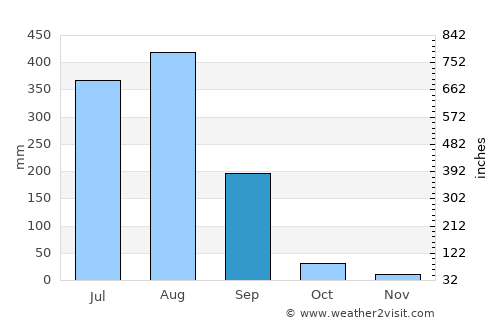 Bargi average rain in September