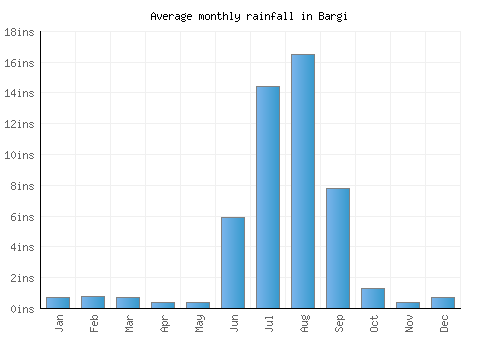 Bargi monthly rainfall chart (inches)