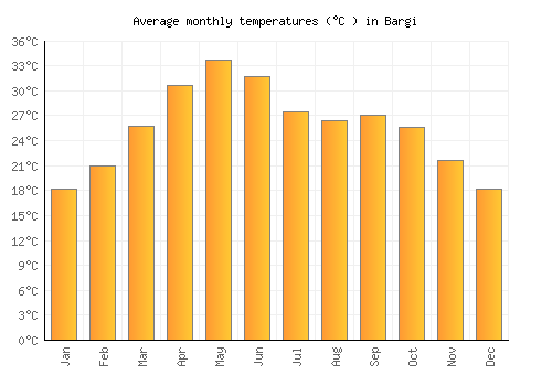 Bargi average temperature chart (Celsius)