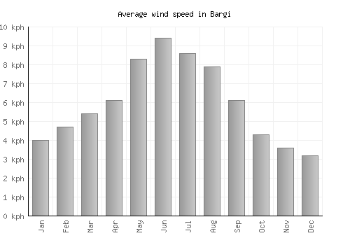 Bargi average winspeed by month (km/h)