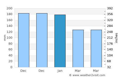 Bargoed average rain in January