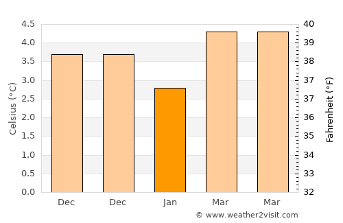 Bargoed average temperature in January