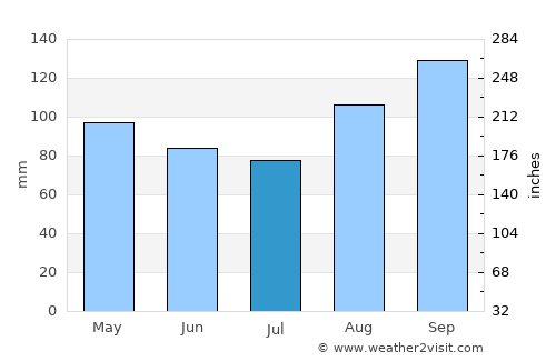 Bargoed average rain in July
