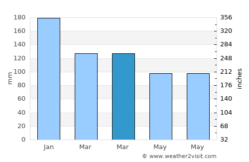 Bargoed average rain in March