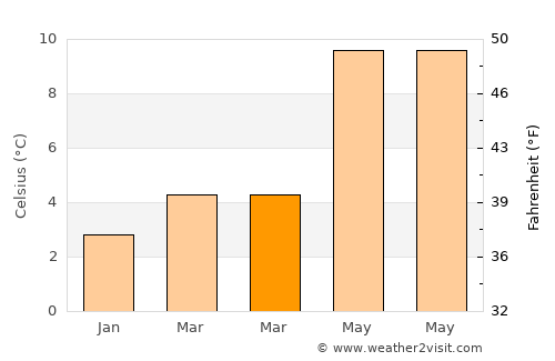 Bargoed average temperature in March