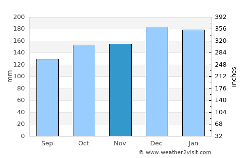 Bargoed average rain in November