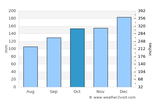 Bargoed average rain in October
