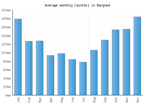 Bargoed monthly rainfall chart (mm)