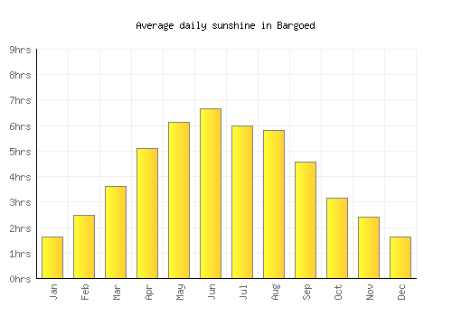 Bargoed average daily sunshine chart