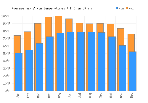 Bārh average minimum / maximum temperatures (Fahrenheit)