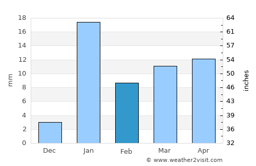 Bārh average rain in February